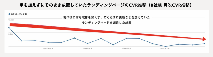 手を加えずにそのまま放置していたランディングページのCVR推移