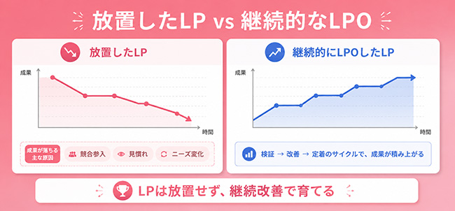 放置したLPと継続的にLPOを実施したLPの成果推移比較