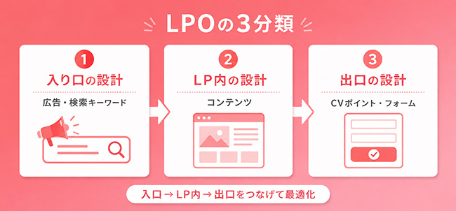 LPOの3分類(入り口・LP内・出口の設計)