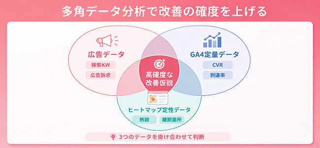 3つのデータを掛け合わせる多角LPO分析の概念図