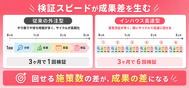 LPOにおける検証スピードと施策回数の比較図