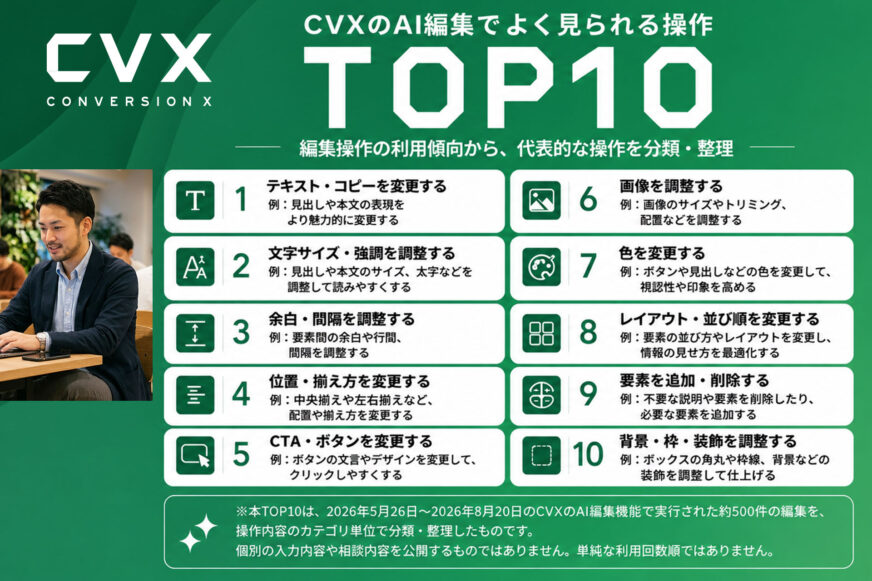 LP制作・改善ツール「CVX」、AI編集500件の利用傾向からわかる「よくある操作TOP10」