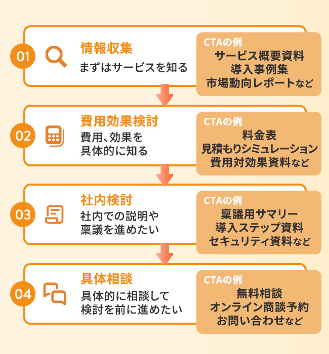 BtoBユーザーの検討フェーズに合わせたCTAとマイクロコンバージョンの設計例