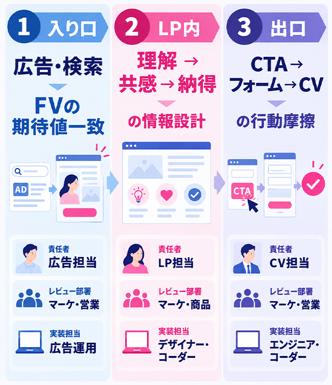 LPOを入り口・LP内・出口の3領域に分けて役割分担を整理する図