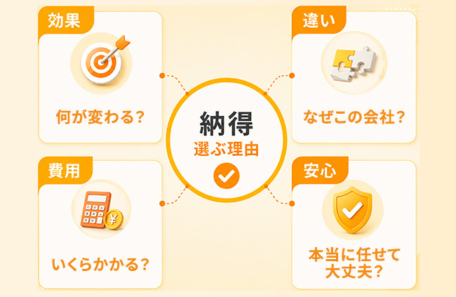 BtoBユーザーがサービスを選ぶための効果・違い・費用・安心の4つの判断材料