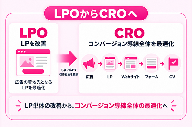 LPOを起点としてCROへと最適化範囲を拡張する考え方の図解
