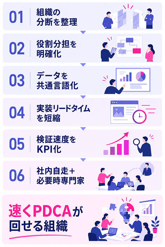 大組織のLPOを高速化し最も速く学習できる組織へ変える全体プロセス図