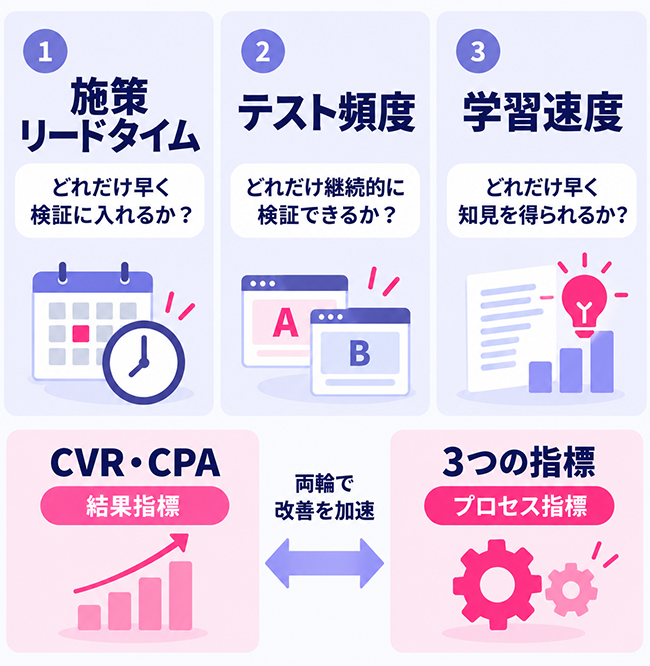 LPOの検証速度を測る施策リードタイム・テスト頻度・学習速度の3指標