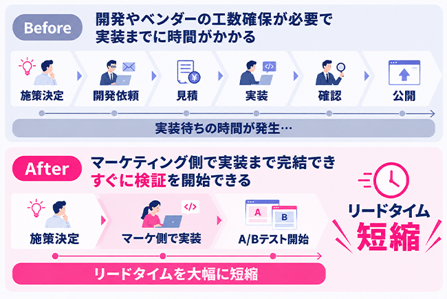 LPOツール導入前後で施策決定からA/Bテスト開始までの工程を比較した図