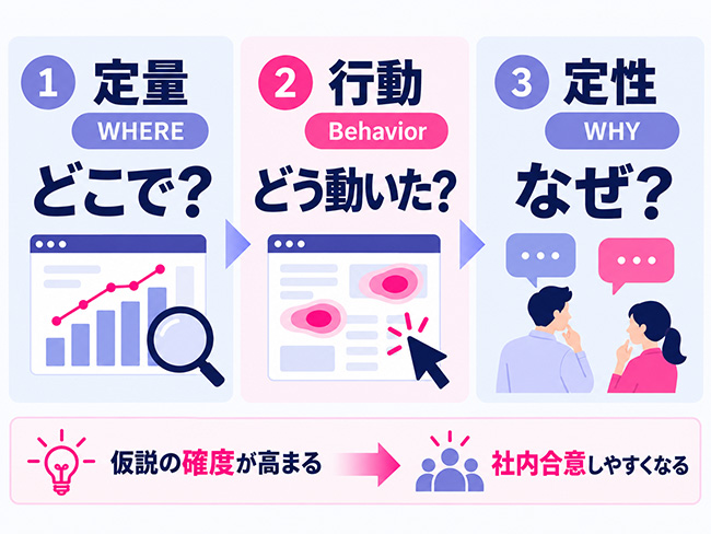 定量データ・行動データ・定性データを組み合わせてLPO仮説を深める3層分析図