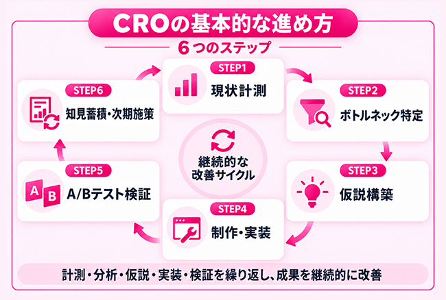 CRO（コンバージョン率最適化）の基本的な進め方・PDCAサイクル図