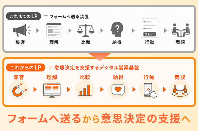 リード獲得から商談前の意思決定支援へ進化するBtoBのWeb・LP設計