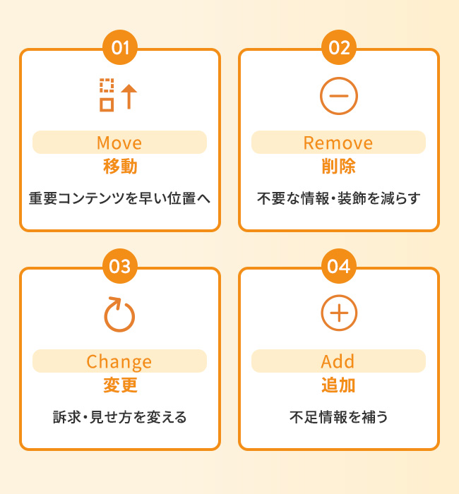 LPO改善施策を移動・削除・変更・追加の4つに分類した図解