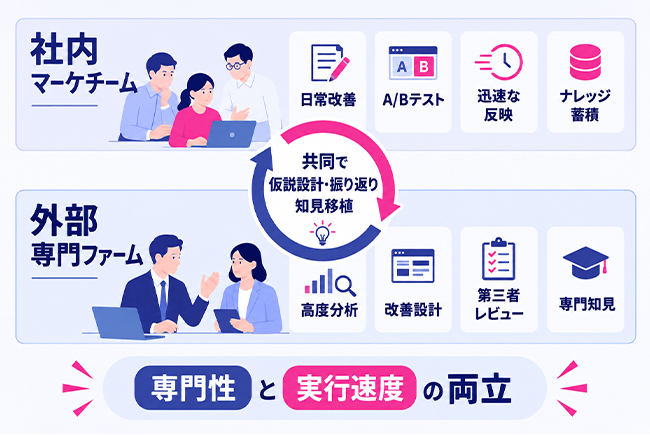 外部専門家と社内マーケティングチームが役割分担するハイブリッド型インハウスLPOの概念図