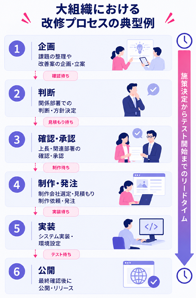 大組織のLP改善で企画から公開までに待ち時間と手戻りが発生するプロセス図