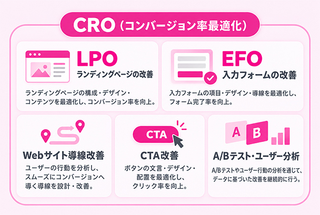 CRO・LPO・EFOの包含関係と対象領域を示す概念図