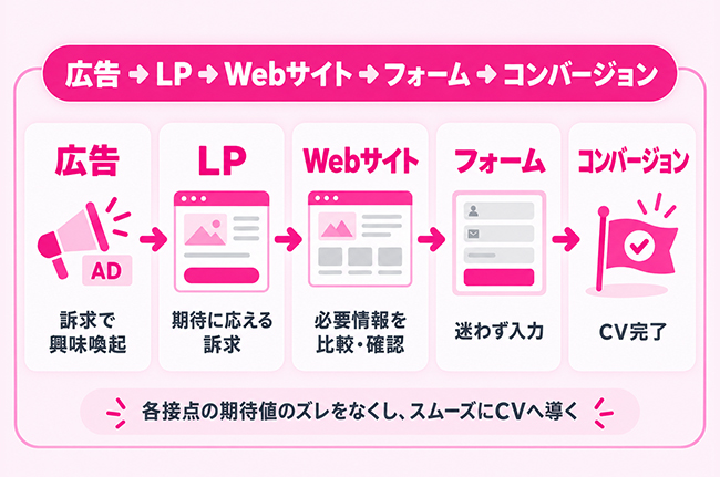 広告からLP・サイト・フォームへと繋がる一連のコンバージョン体験フロー図