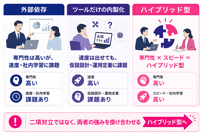 外部依存・ツールだけの内製化・ハイブリッド型LPOの違いを比較する図