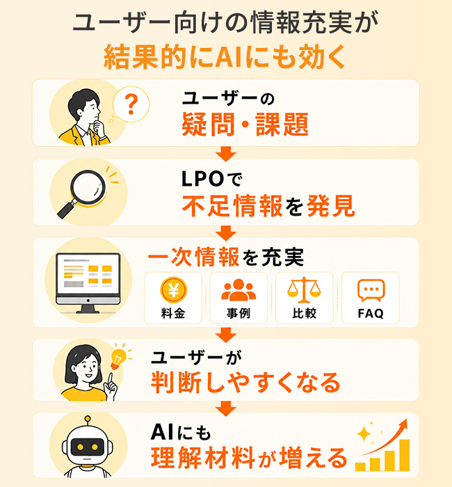 ユーザー向けLPOによる情報充実がAI検索の情報基盤にもつながる流れ