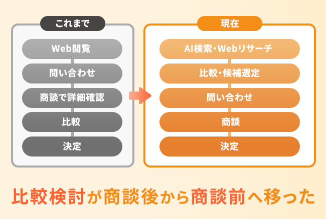 AI検索時代に変化したBtoBの比較検討・購買プロセス