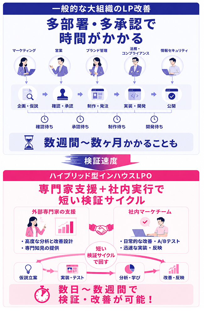 大組織のLP改善プロセスとハイブリッド型インハウスLPOの違いを示す概念図