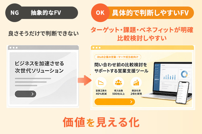 BtoBサービスの抽象的なファーストビューと具体的なファーストビューの比較
