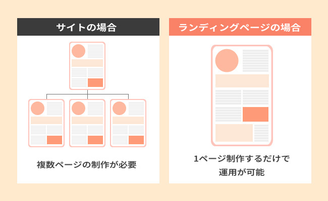 サイトとランディングページの比較