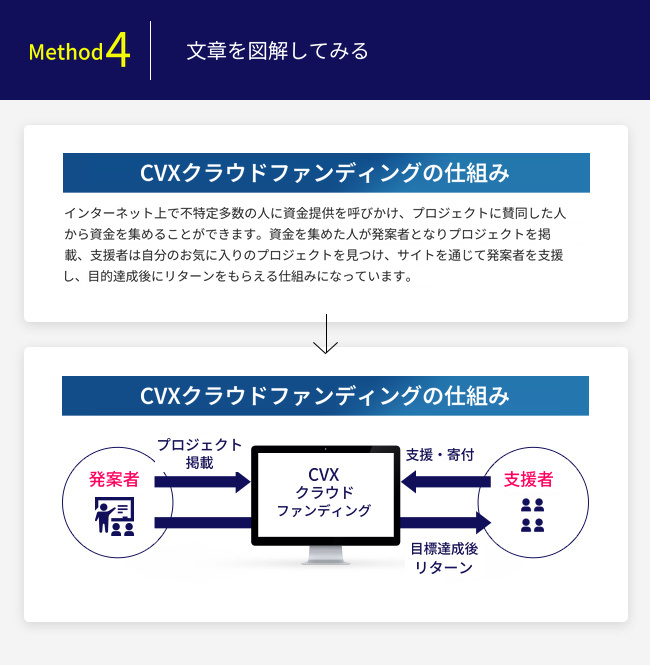 文章を図解してみる