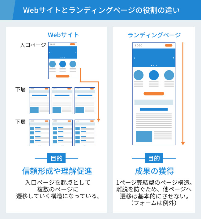 Webサイトとランディングページ(LP)の違いを考える