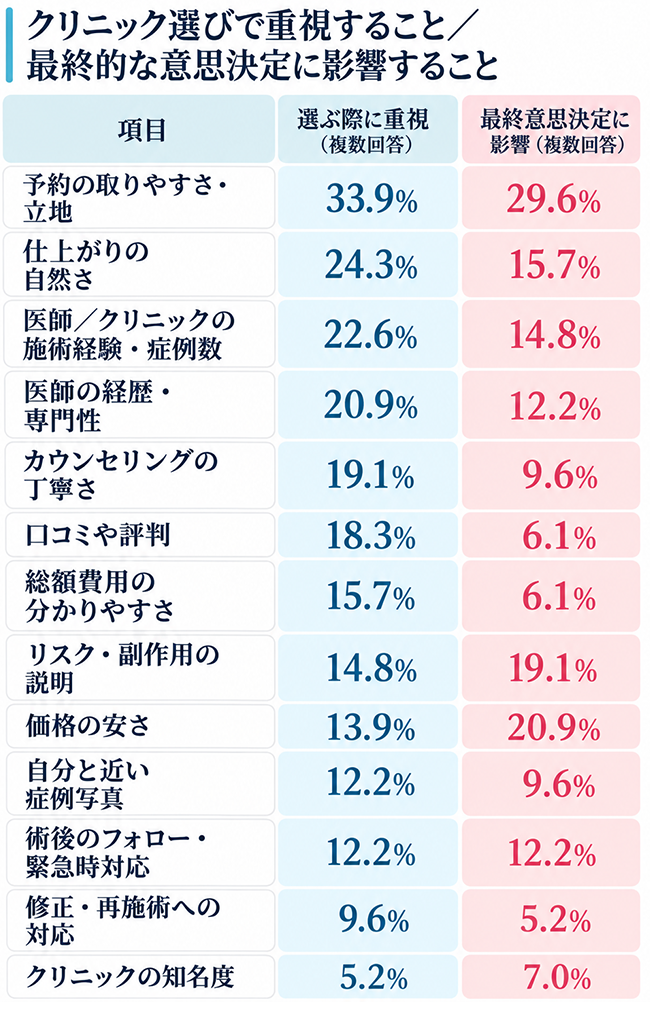 クリニックを選ぶ際に重視すること/最終的な意思決定に影響すること