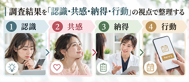 調査結果を「認識・共感・納得・行動」の視点で整理する