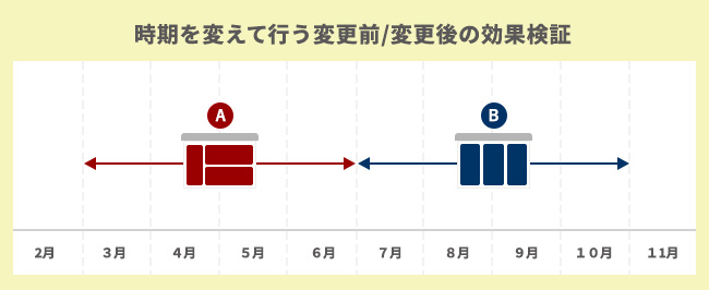 時期を変えて行う変更前/変更後の効果検証