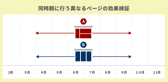 同時期に行う異なるページの効果検証