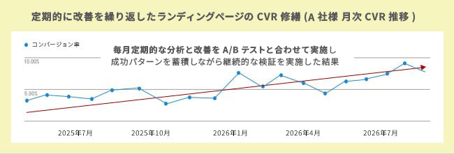 定期的に改善を繰り返したLPのCVR推移