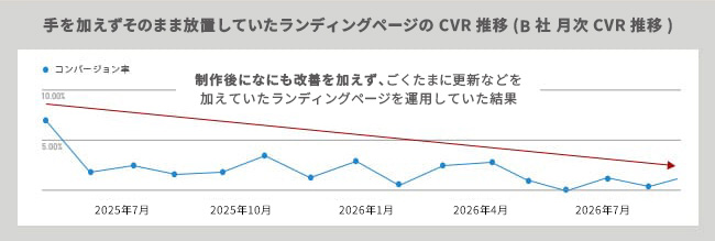 手を加えずそのまま放置していたLPのCVR推移