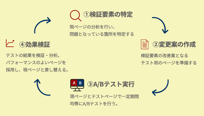 検証ステップ事例