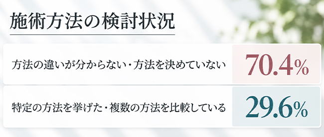 施術方法の検討状況