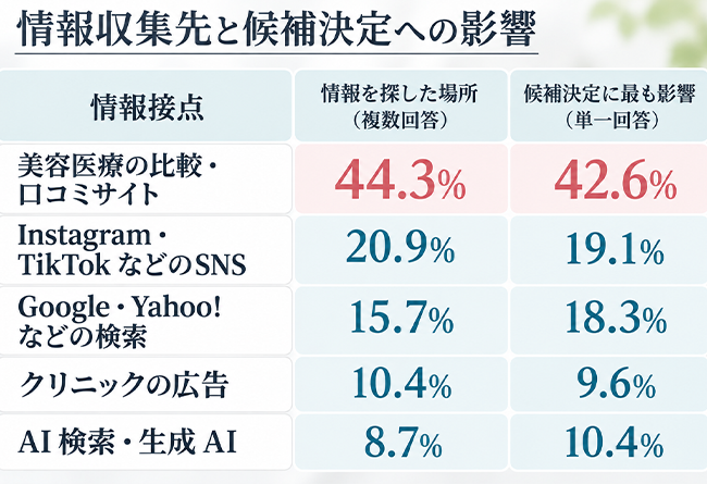 情報収集先と候補決定への影響