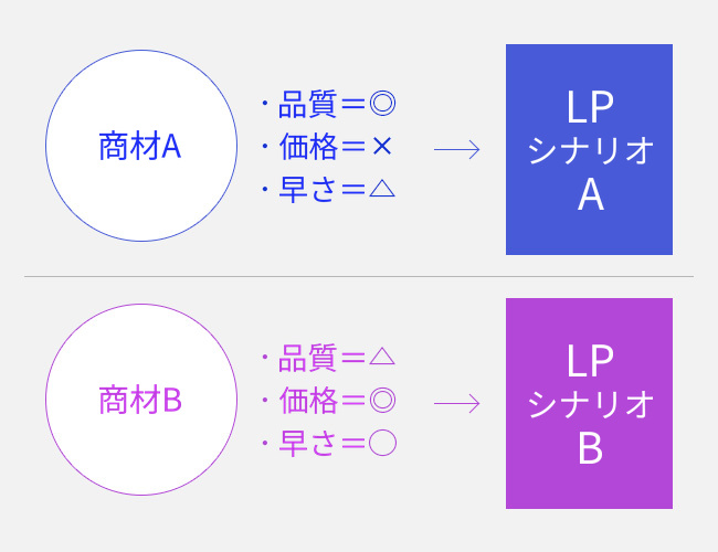 商材ごとに特徴や強みは異なる