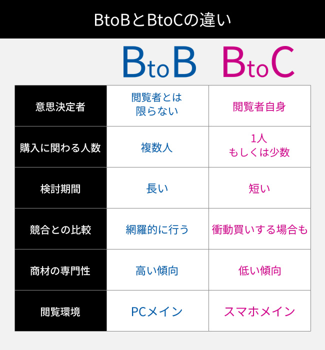 BtoBとBtoCの違い
