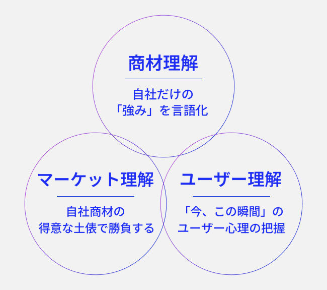 成果を出すLPシナリオに必要な3つの視点