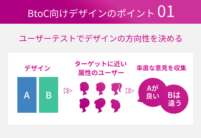 ユーザーテストで方向性を決める