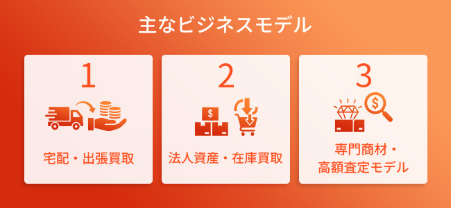 買取系サービスの主なビジネスモデル